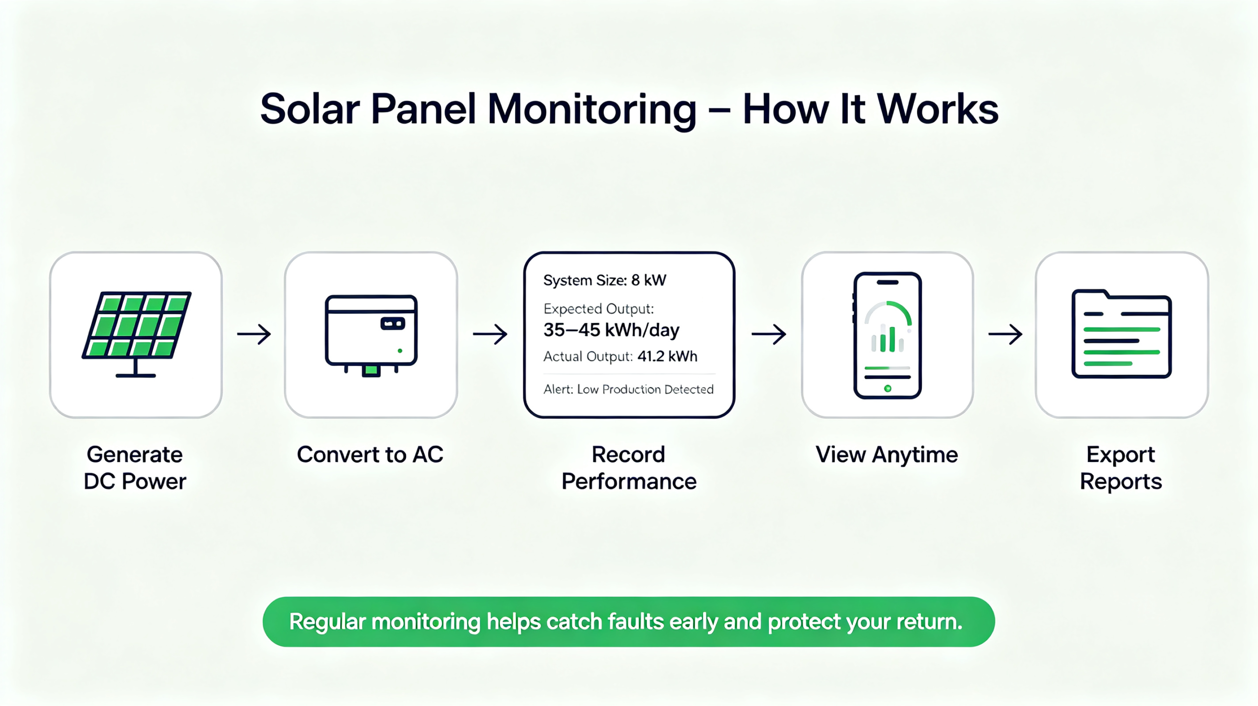 Solar battery storage unit for a home