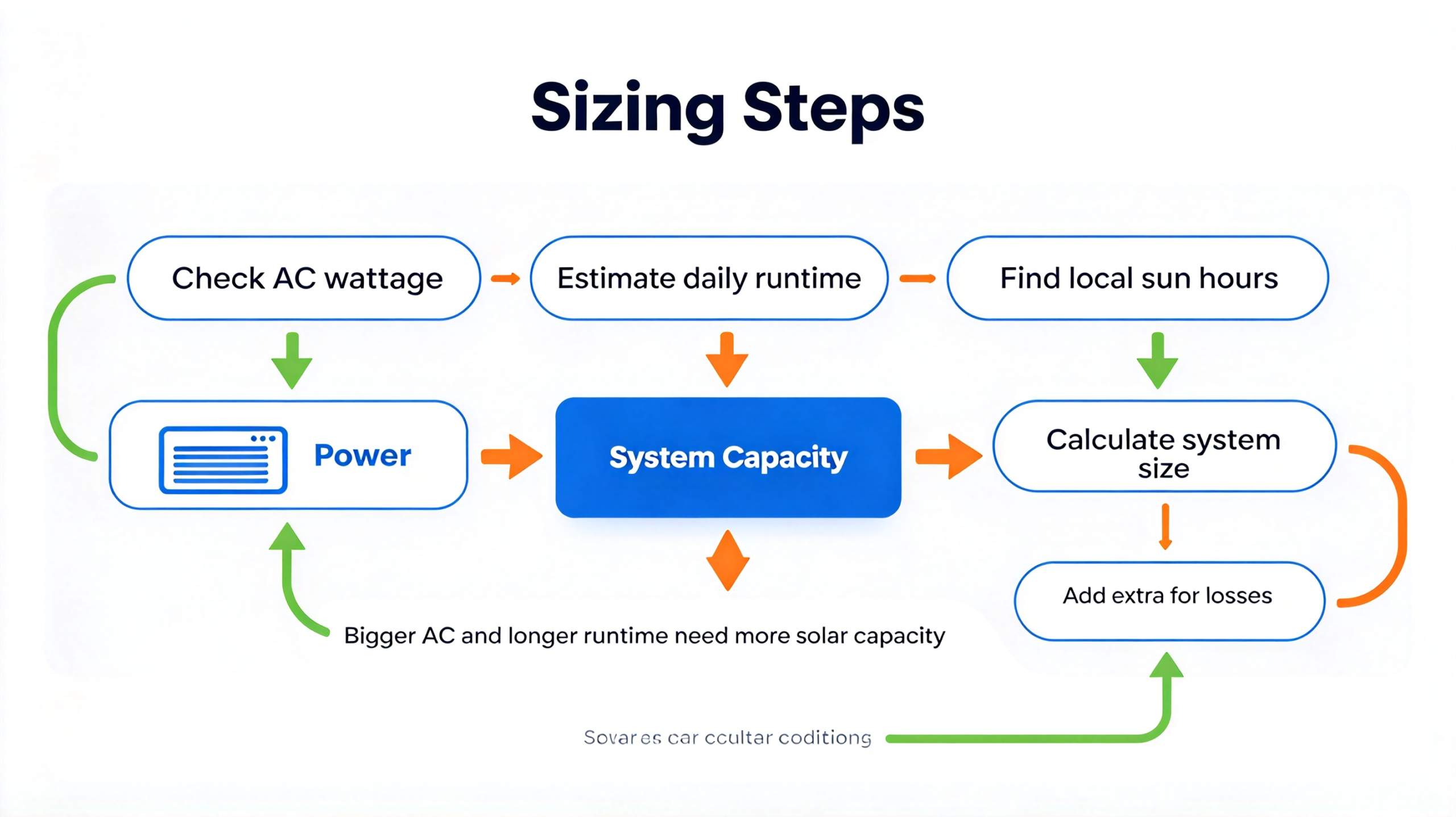 Rooftop solar array powering a central air conditioner condenser unit